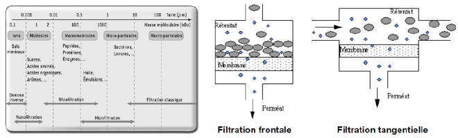 Technologie membranaire traitement eaux